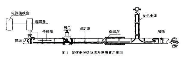 導壓管防凍應選擇電黄瓜官网入口保溫措施(圖1)