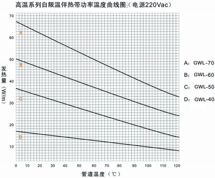 GWL高溫係列自限溫電黄瓜官网入口帶電熱帶(圖3)