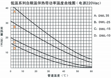 DWL低溫係列自限溫電黄瓜官网入口帶電熱帶(圖3)