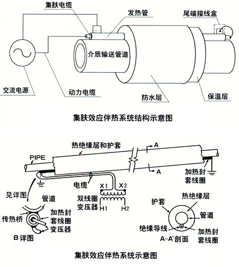集膚效應電黄瓜官网入口(集膚電流加熱法)(圖2)