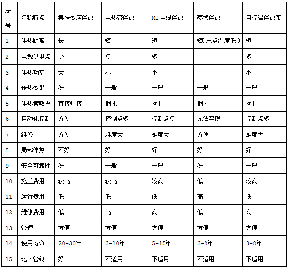 電黄瓜官网入口集膚效應/管道集膚黄瓜官网入口係統(圖4)