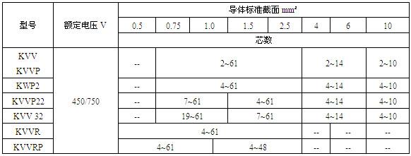 聚氯乙烯絕緣和護套控製電纜(圖2)