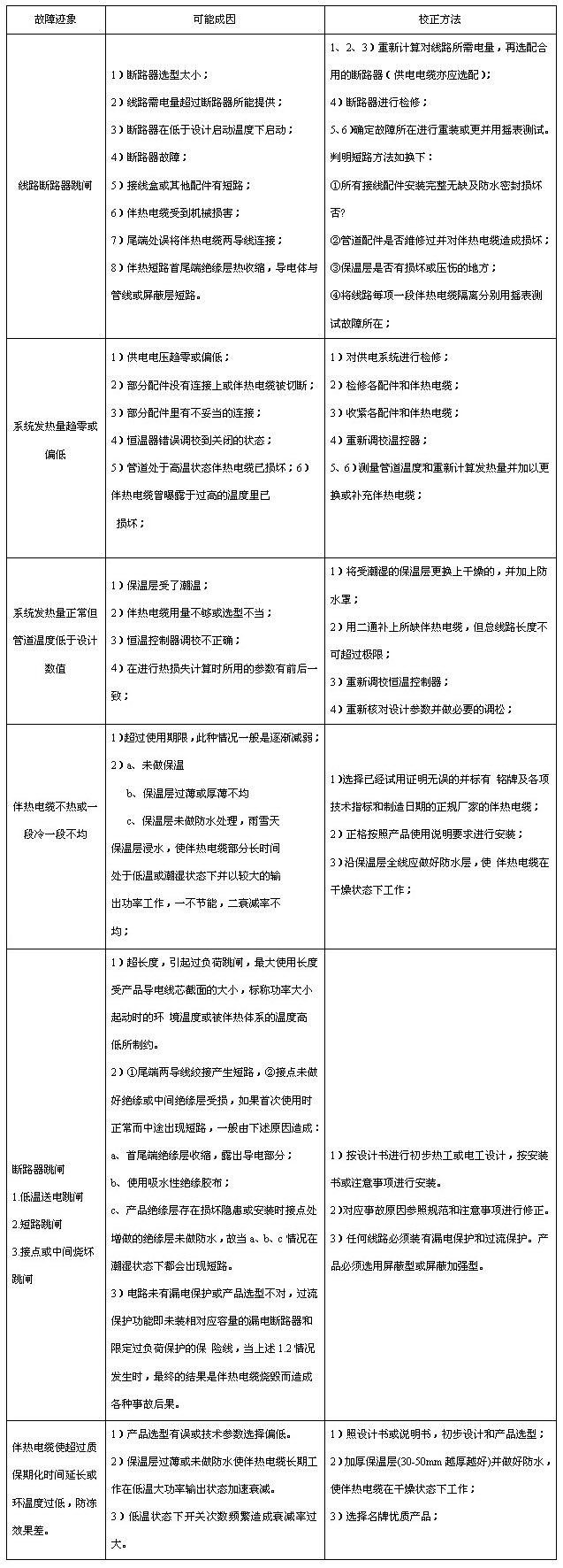 電黄瓜官网入口帶（黄瓜官网入口電纜）故障原因分析及維修對應表